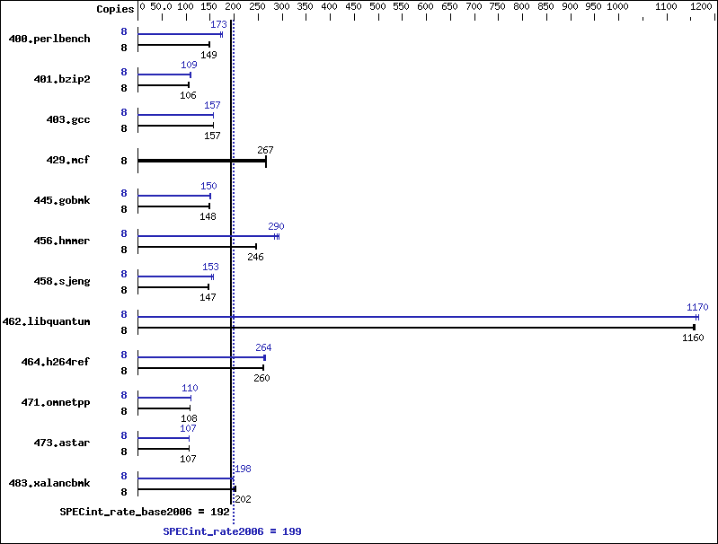 Benchmark results graph