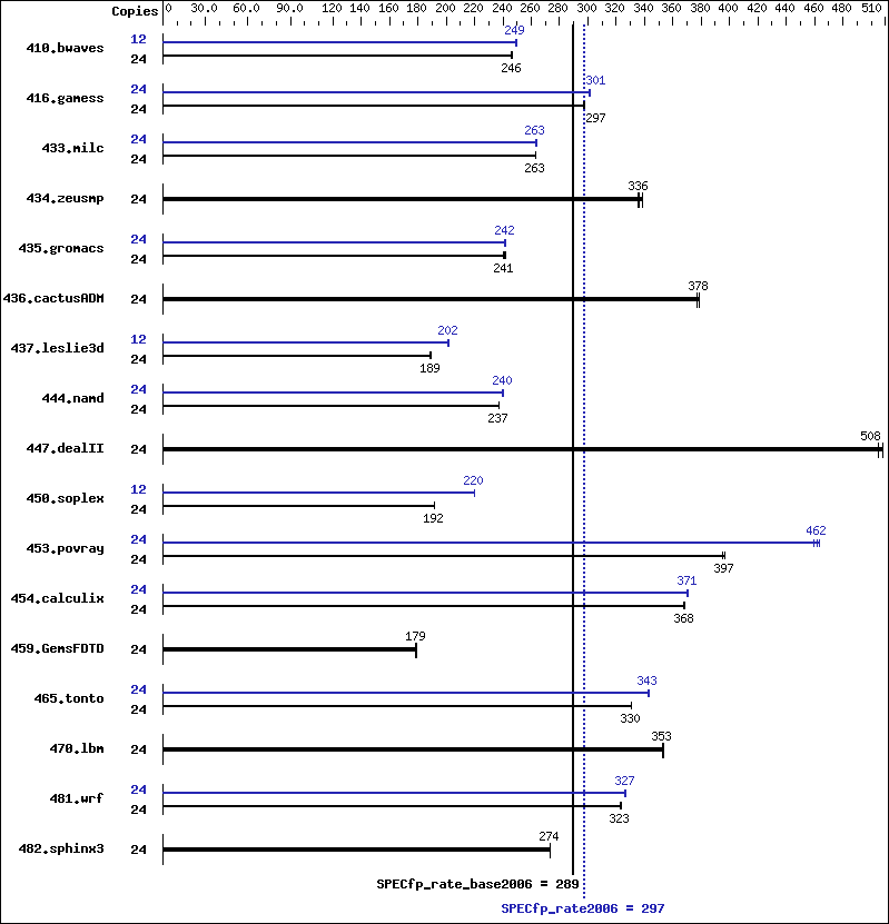 Benchmark results graph