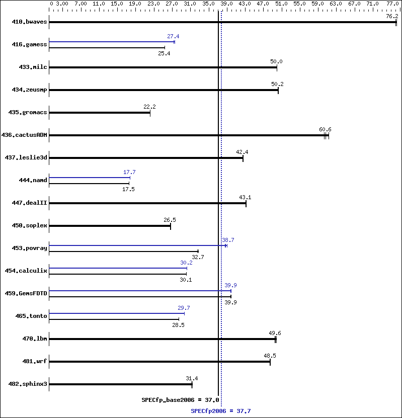 Benchmark results graph