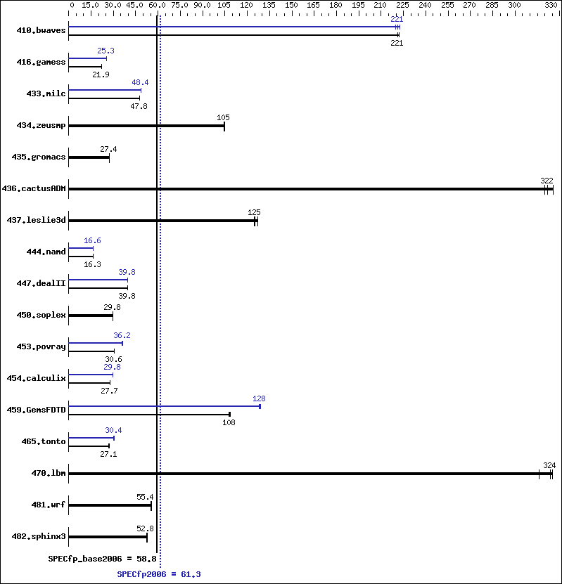 Benchmark results graph