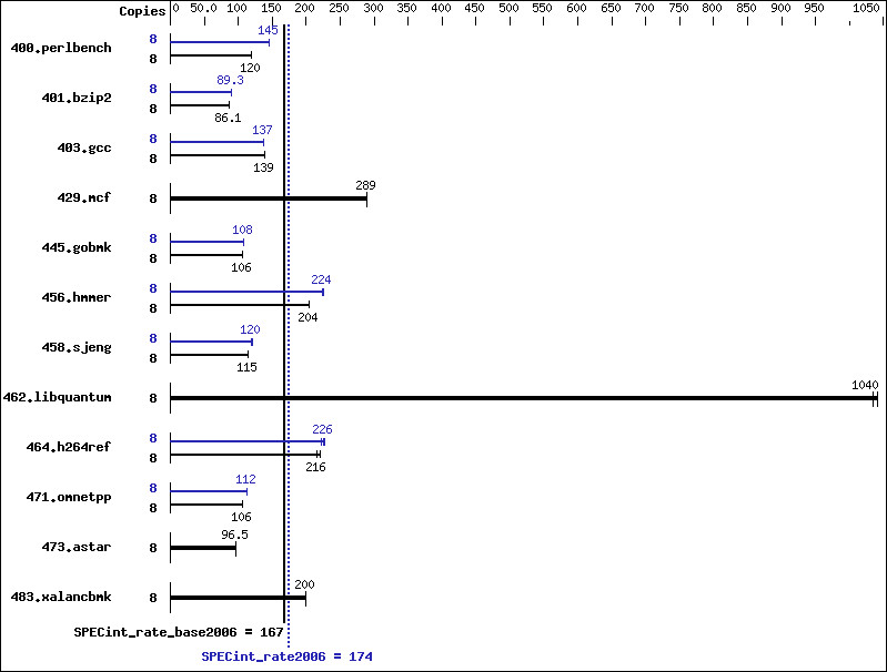 Benchmark results graph