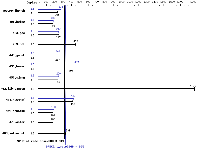 Benchmark results graph