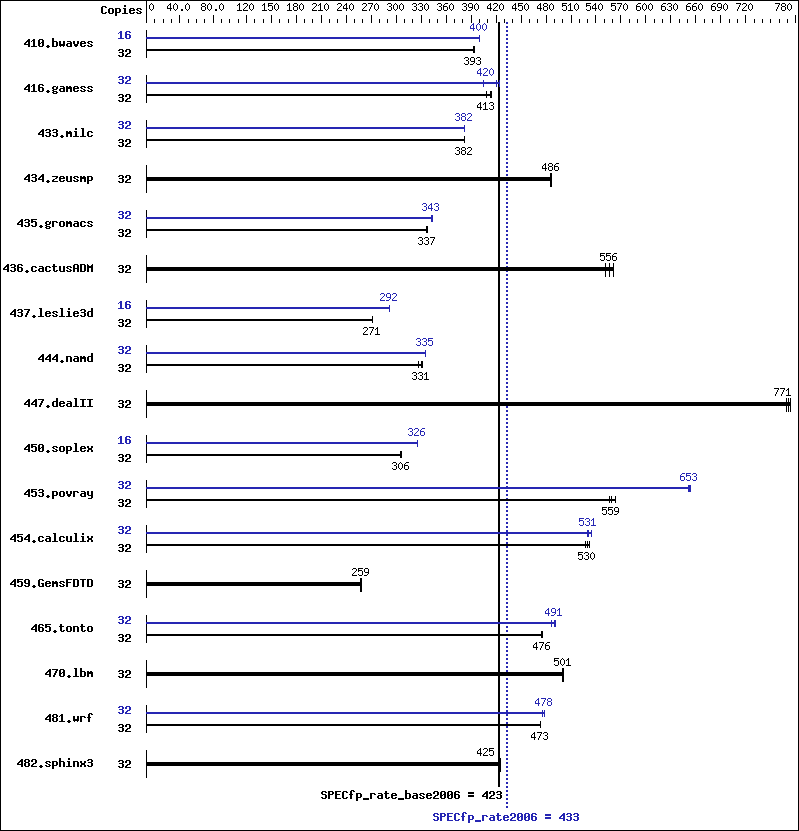 Benchmark results graph