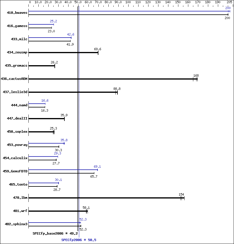 Benchmark results graph