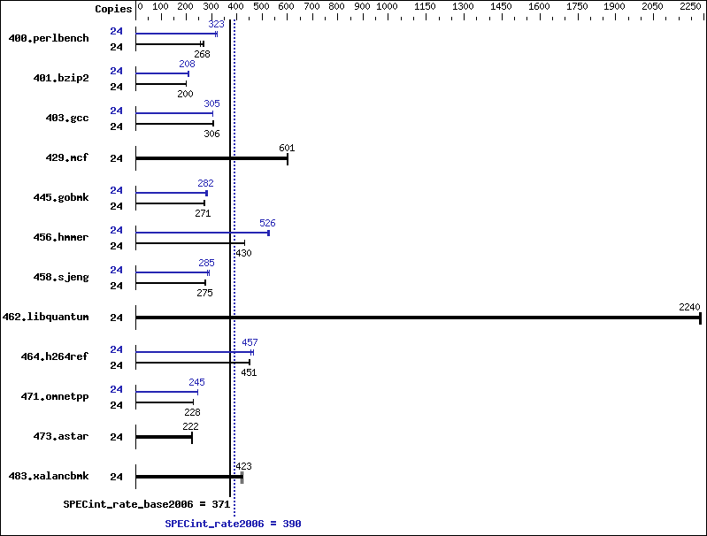 Benchmark results graph