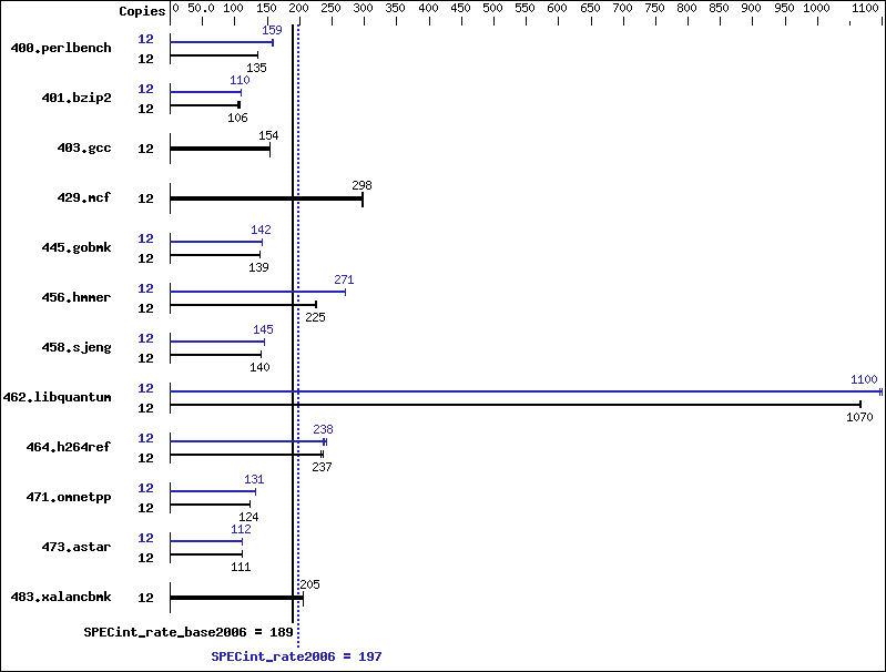 Benchmark results graph