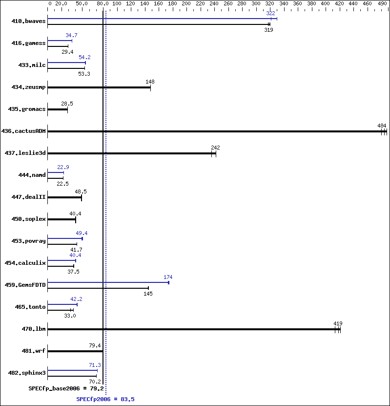 Benchmark results graph