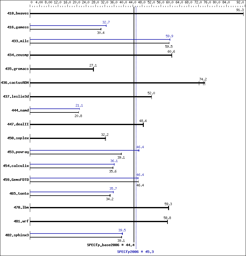 Benchmark results graph