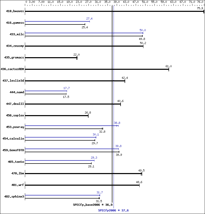 Benchmark results graph