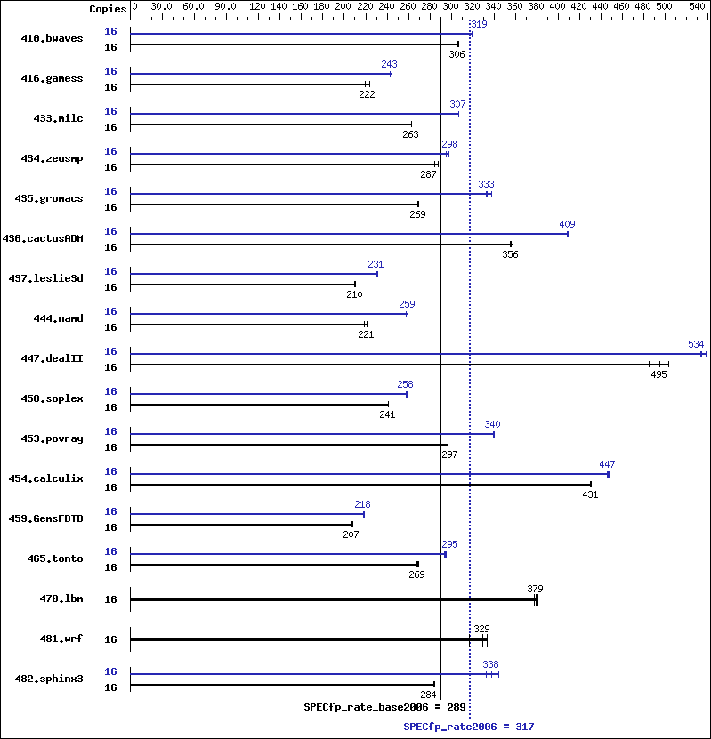 Benchmark results graph