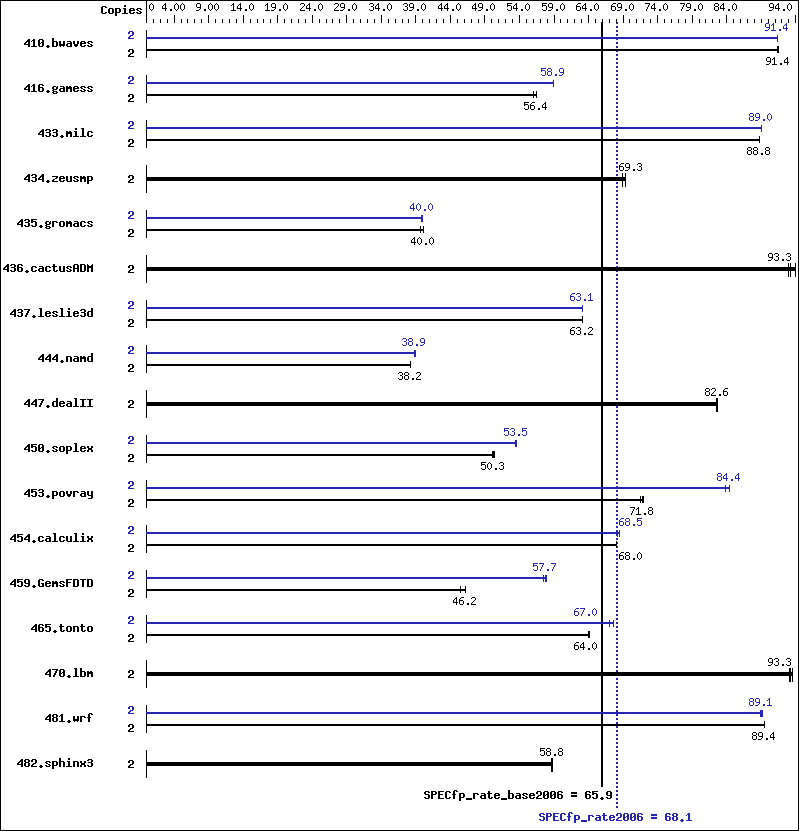 Benchmark results graph