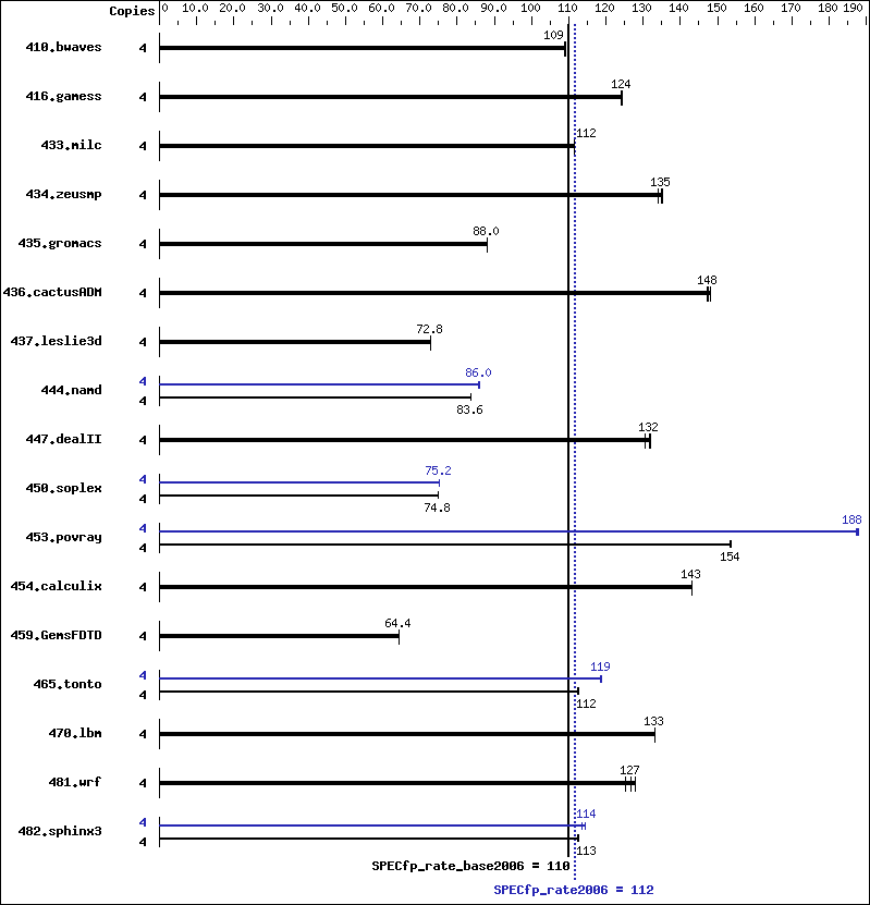 Benchmark results graph