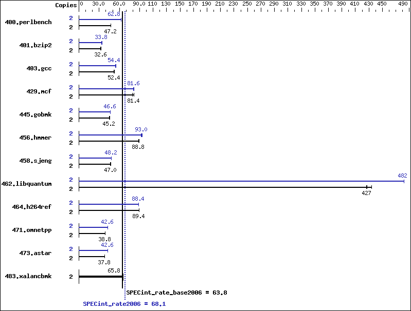 Benchmark results graph