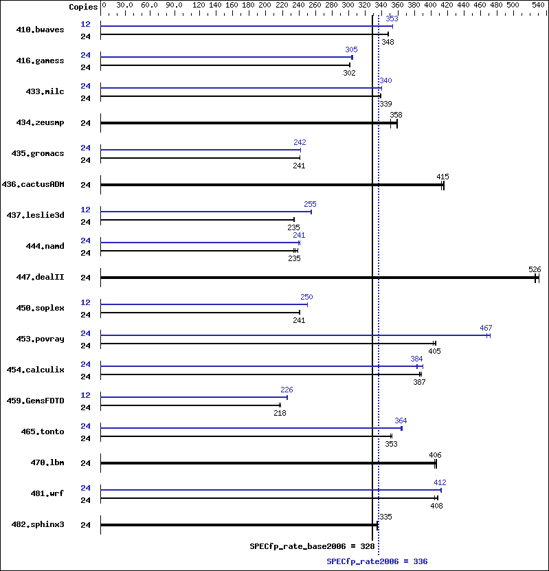 Benchmark results graph