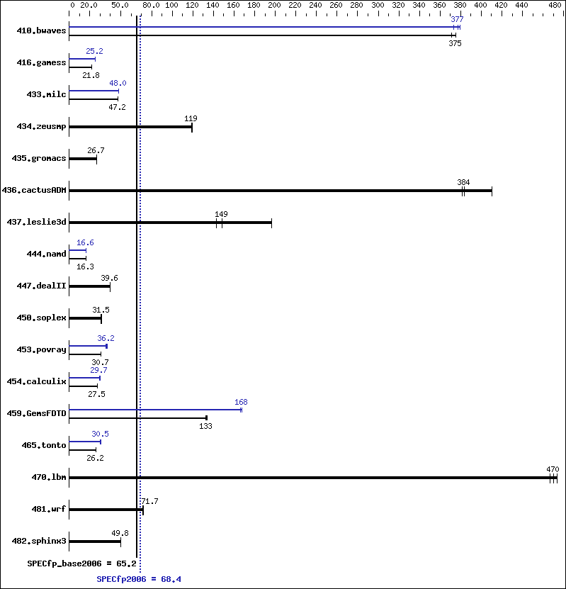 Benchmark results graph