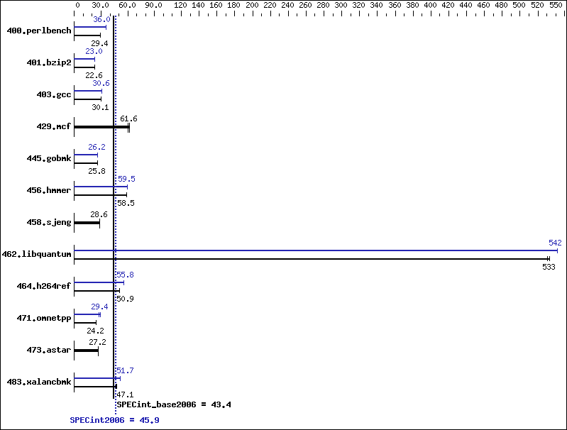 Benchmark results graph