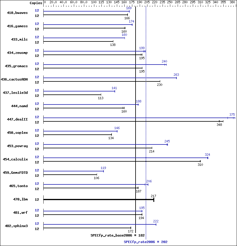 Benchmark results graph