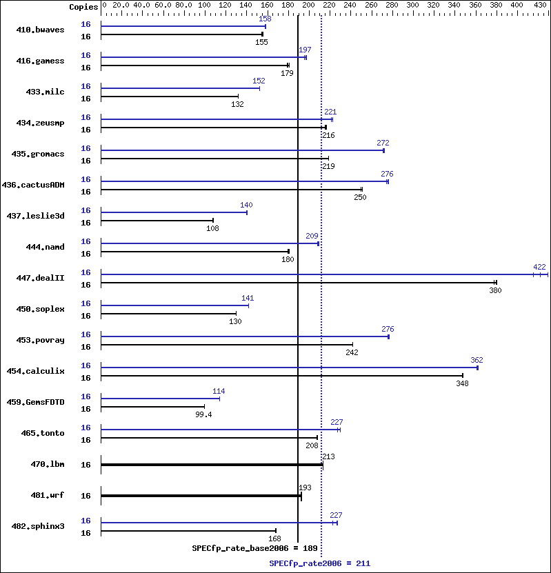 Benchmark results graph