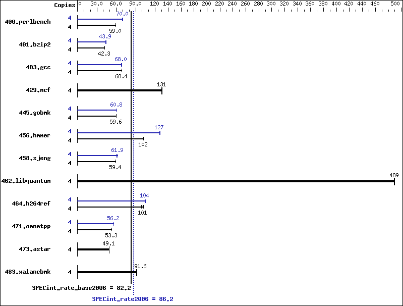 Benchmark results graph