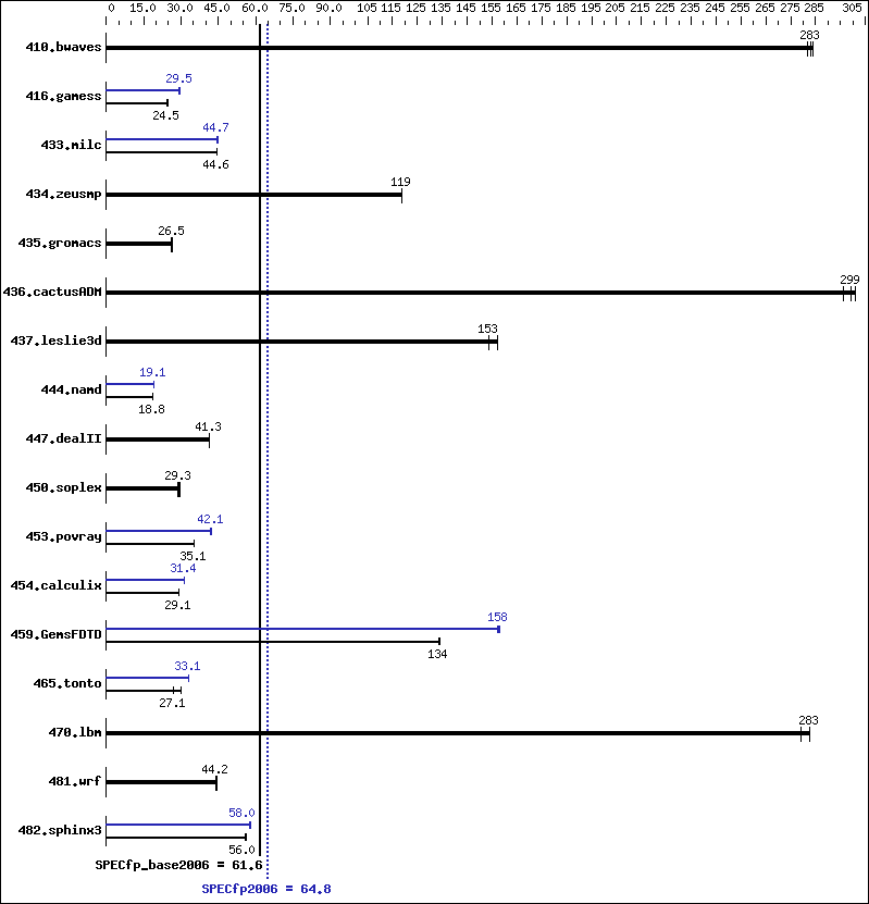 Benchmark results graph