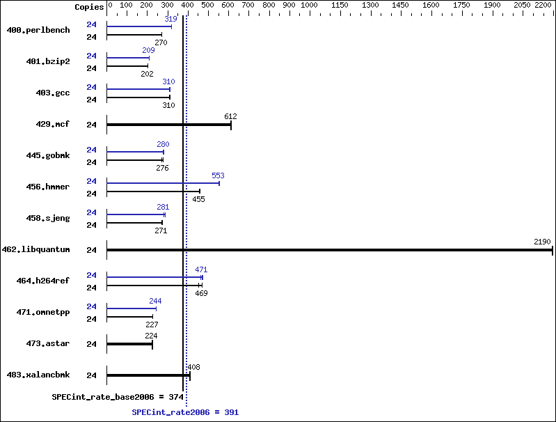 Benchmark results graph