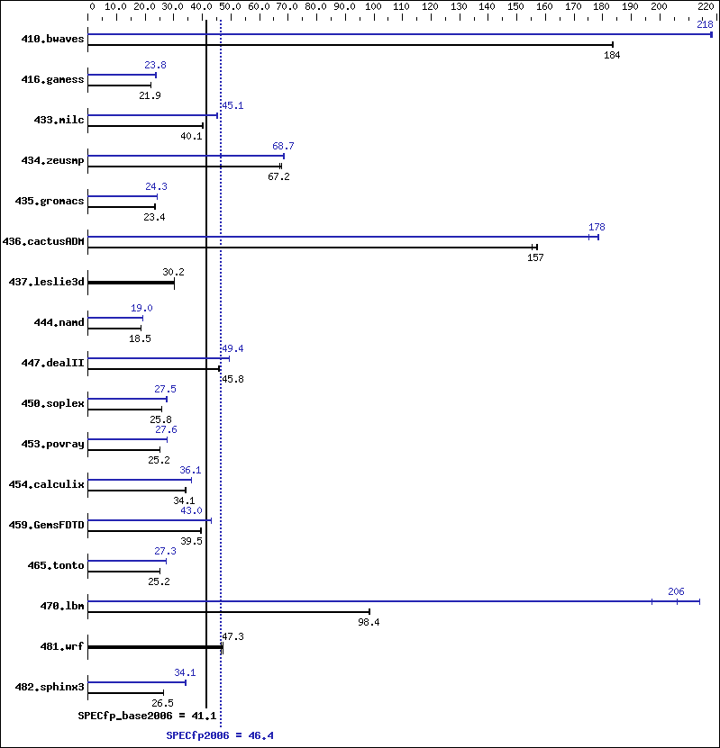 Benchmark results graph