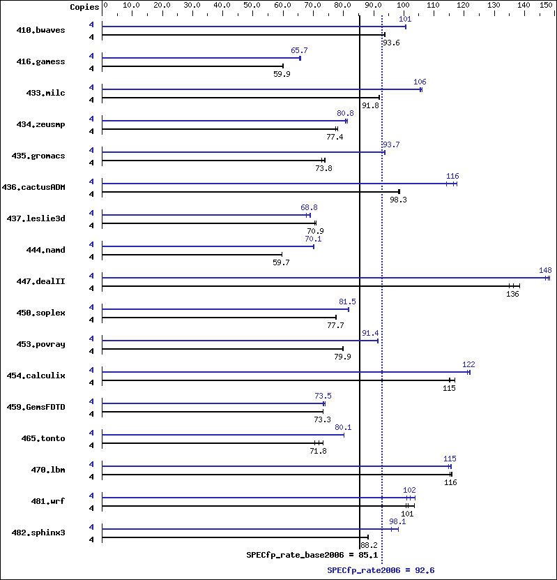 Benchmark results graph