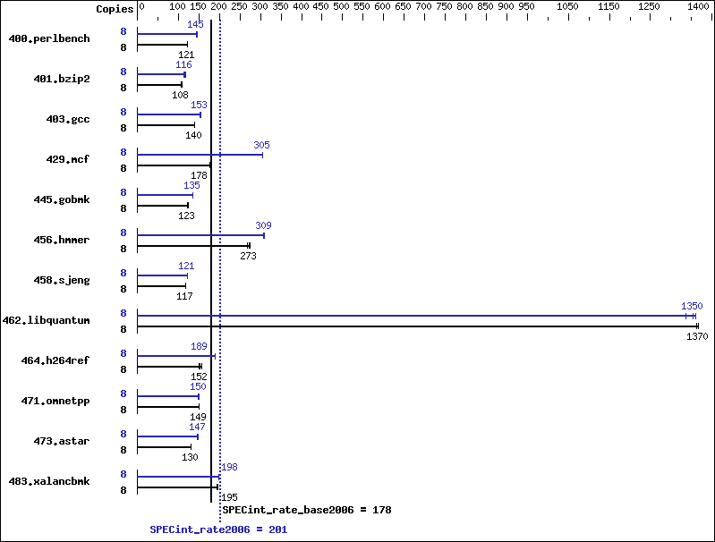 Benchmark results graph