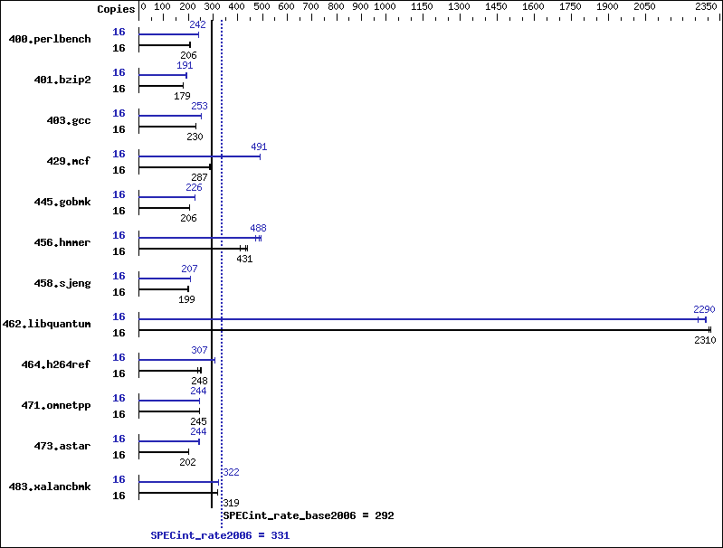 Benchmark results graph