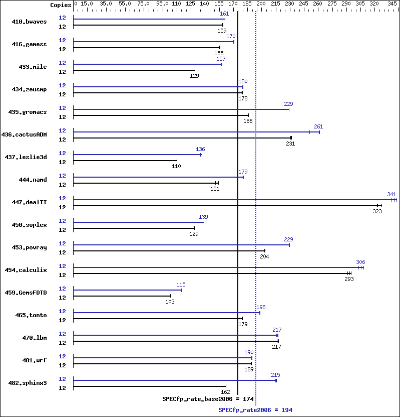 Benchmark results graph