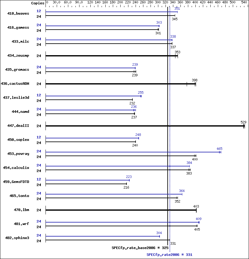 Benchmark results graph