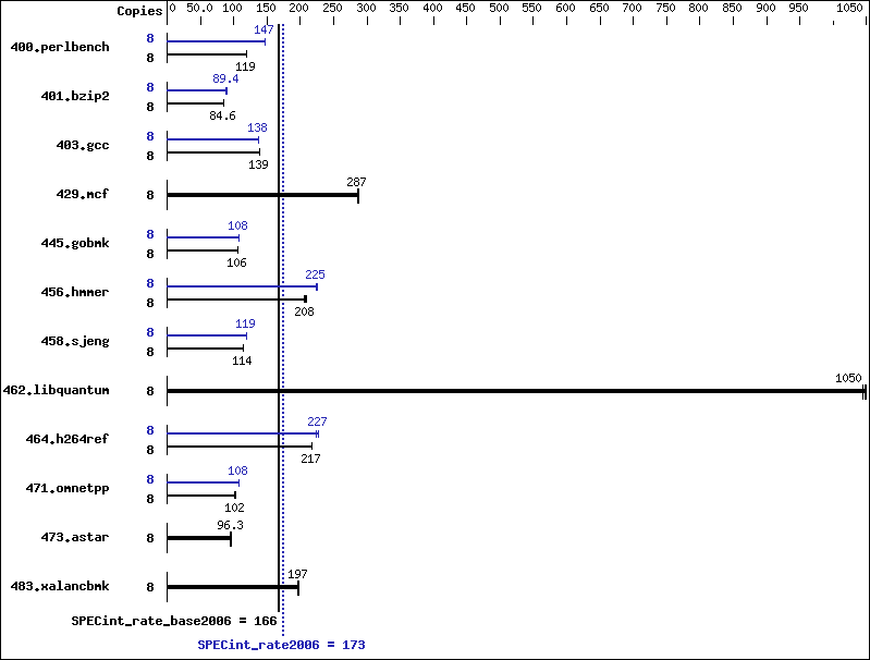 Benchmark results graph