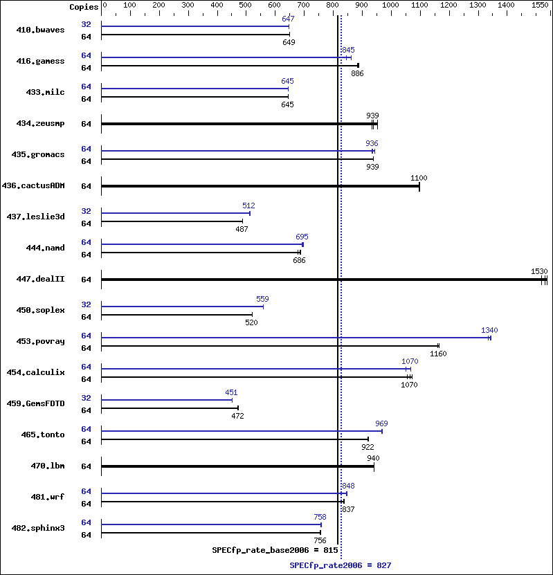 Benchmark results graph