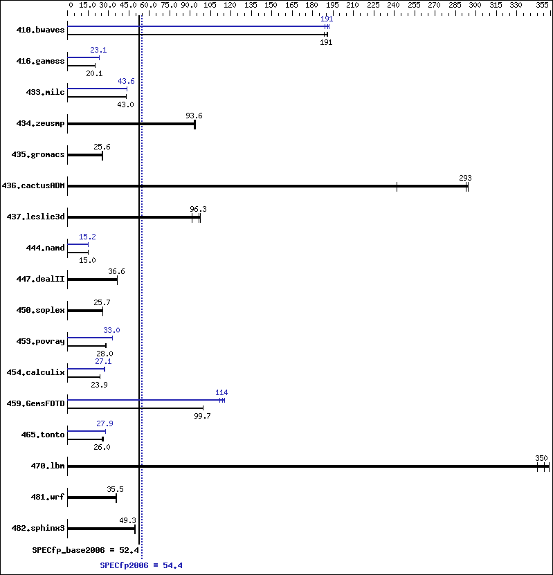 Benchmark results graph