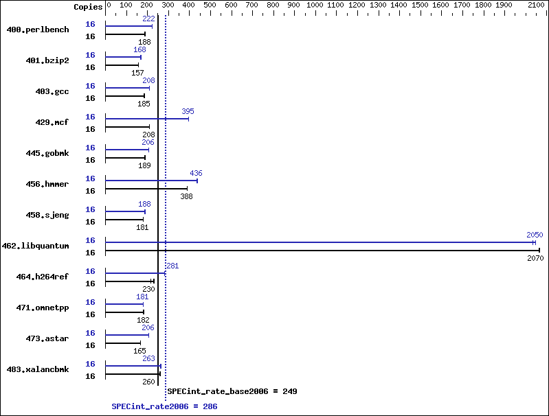 Benchmark results graph