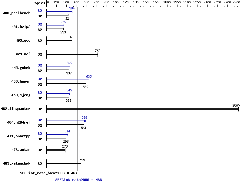 Benchmark results graph