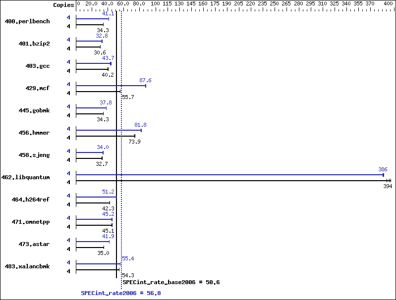 Benchmark results graph