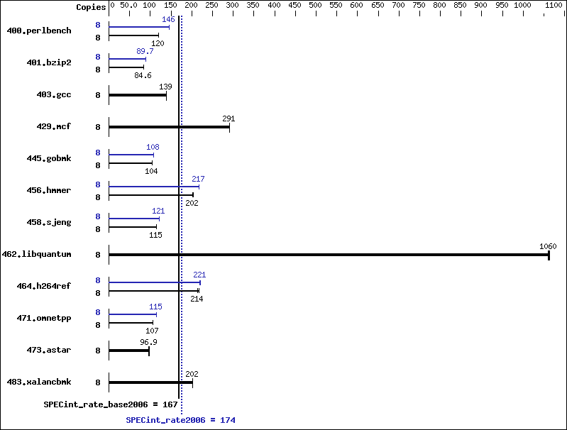 Benchmark results graph