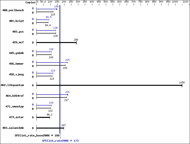 Benchmark results graph