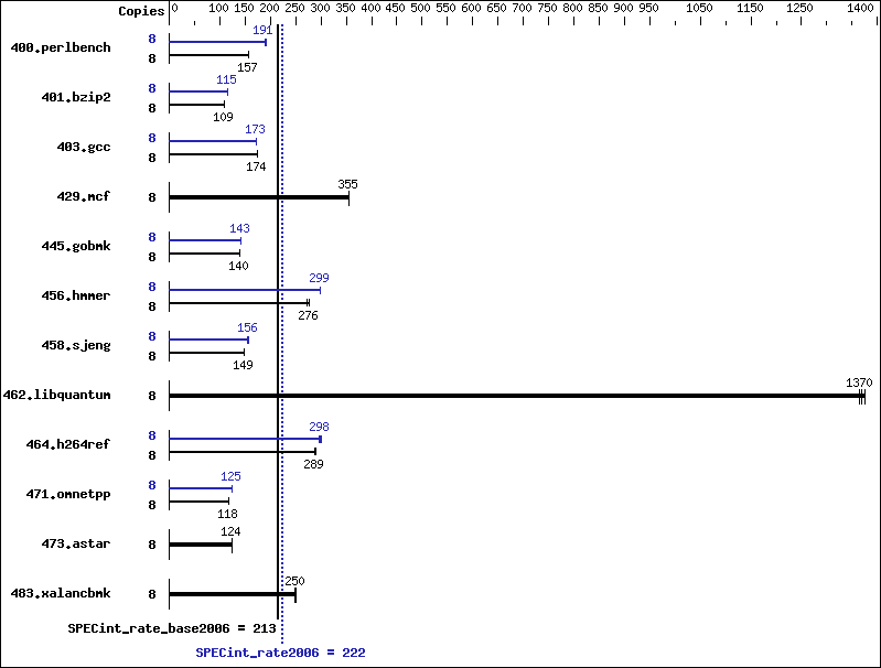 Benchmark results graph