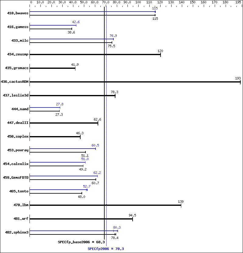 Benchmark results graph