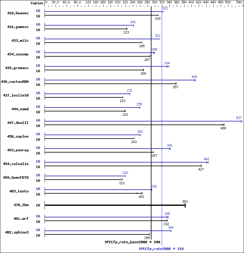 Benchmark results graph