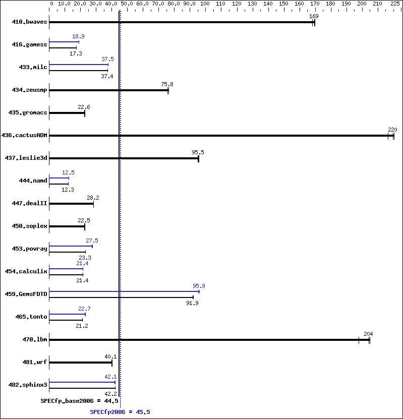 Benchmark results graph