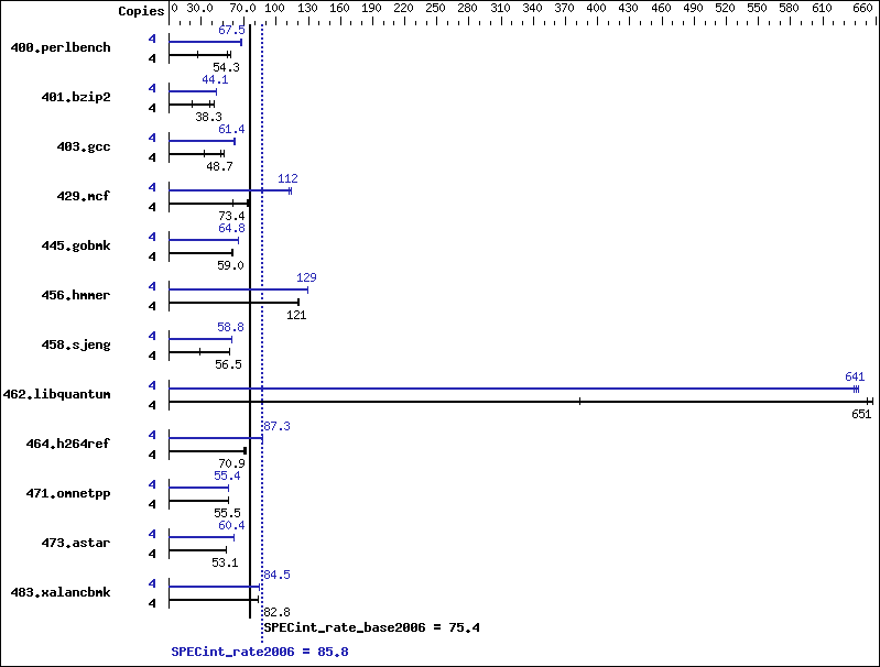 Benchmark results graph