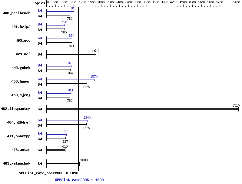 Benchmark results graph