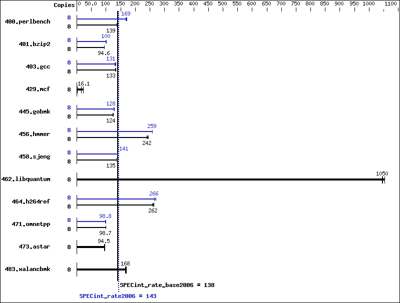 Benchmark results graph