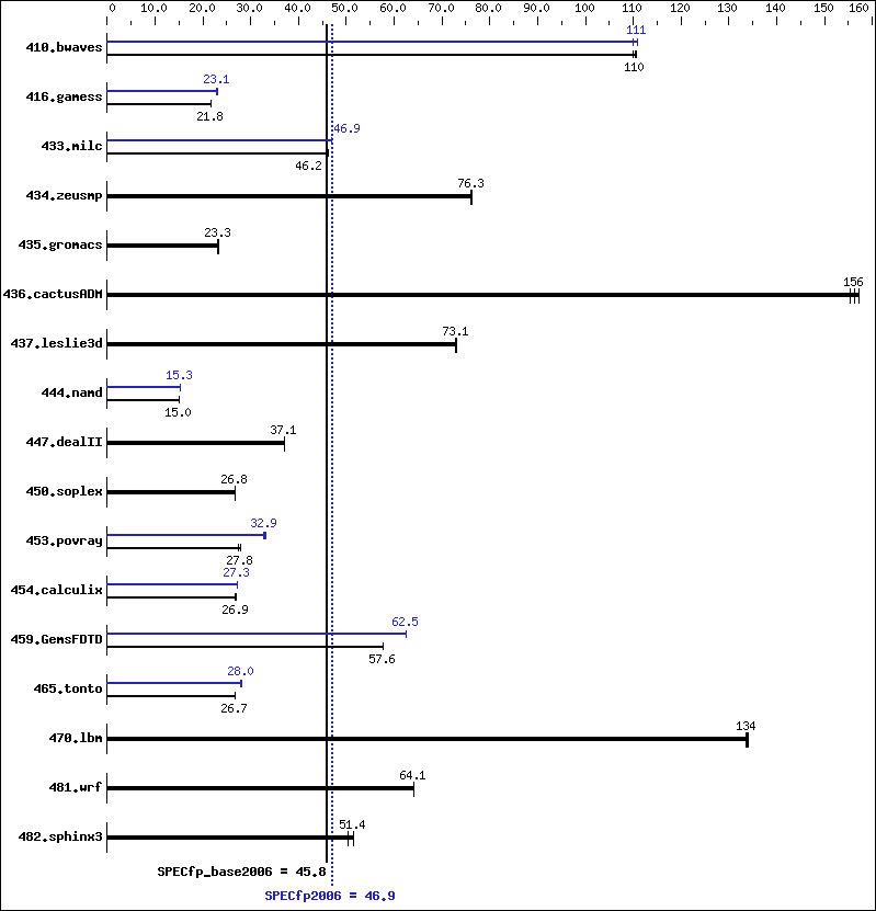 Benchmark results graph