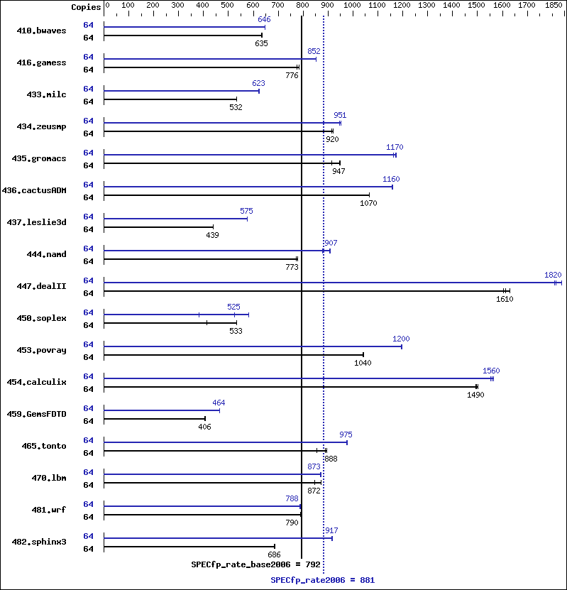 Benchmark results graph