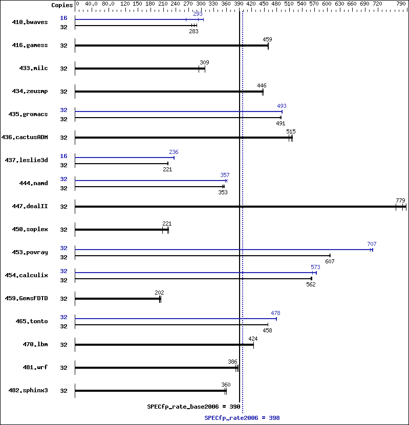 Benchmark results graph