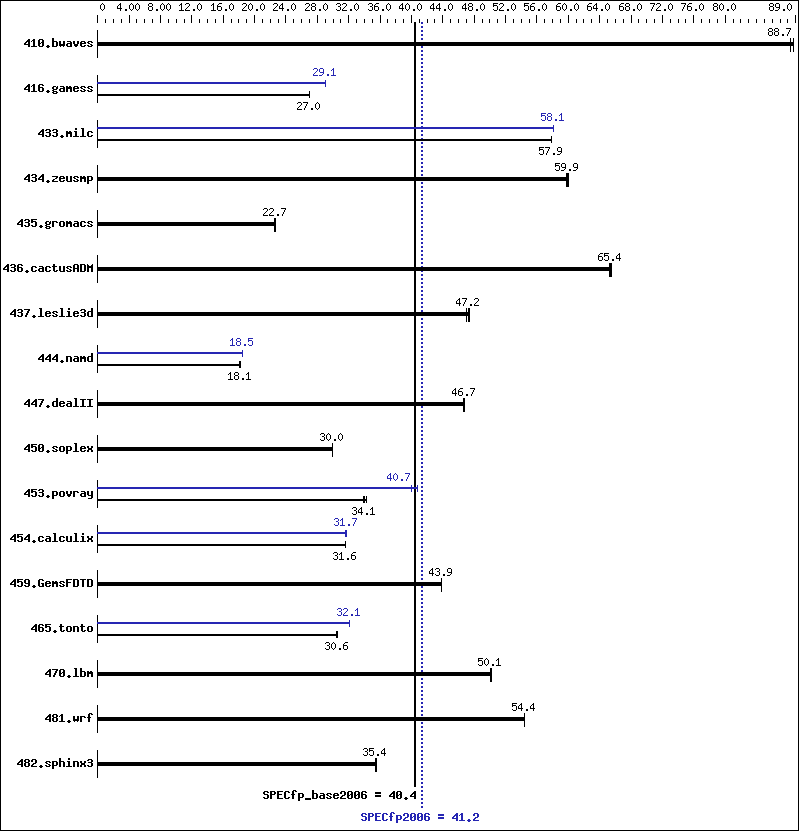 Benchmark results graph